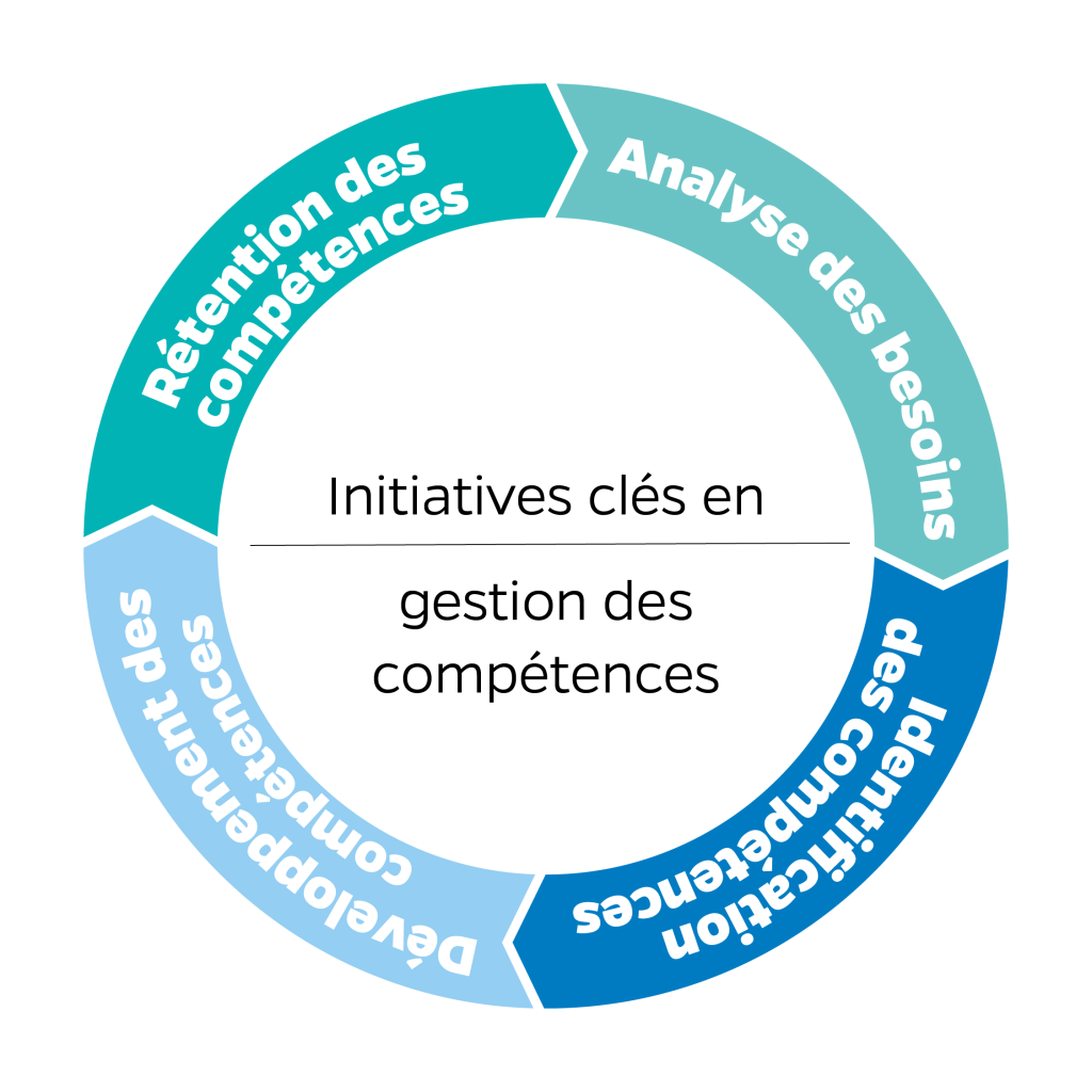 Initiatives clés en gestion des compétences