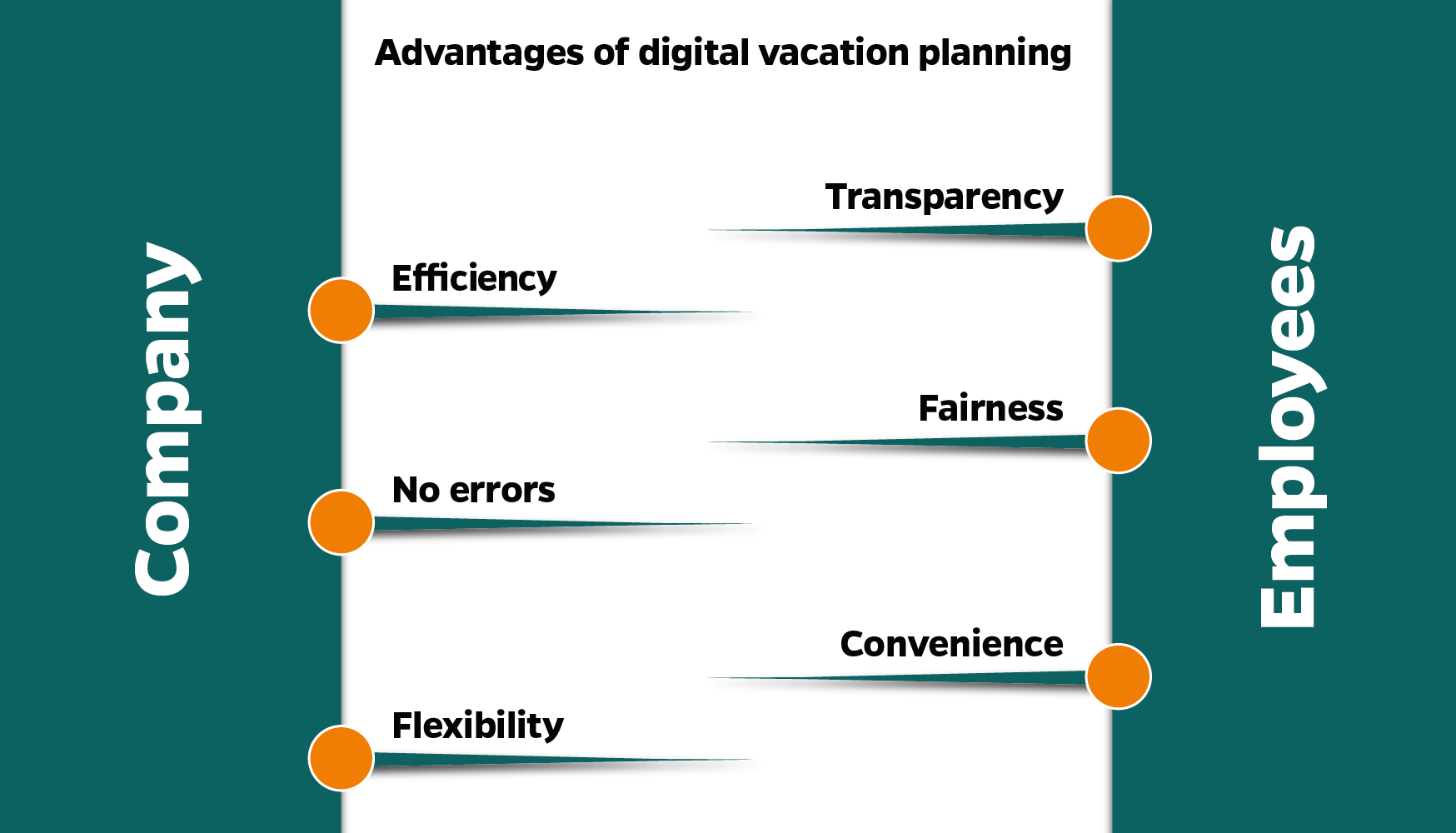 Une infographie montrant les avantages d'une planification numérique des vacances pour l'entreprise et l'employé. Les avantages mentionnés sont la transparence, l'efficacité, l'équité, l'absence d'erreurs, la facilité et la flexibilité.