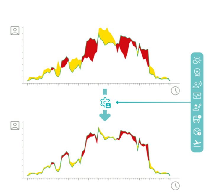 Graphique avant-après montrant comment le logiciel de gestion des effectifs réduit le sur- et sous-effectif (rouge et jaune) et lisse la planification.