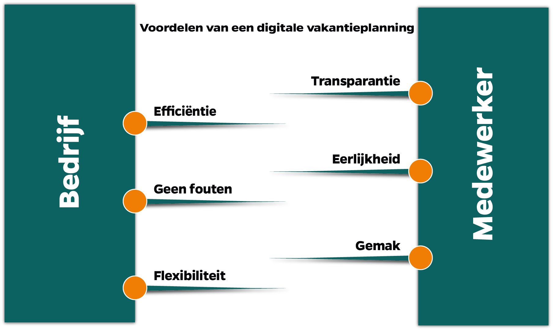 Een infographic die de voordelen van een digitale vakantieplanning toont voor zowel het bedrijf als de medewerker. De genoemde voordelen zijn transparantie, efficiëntie, eerlijkheid, geen fouten, gemak en flexibiliteit.