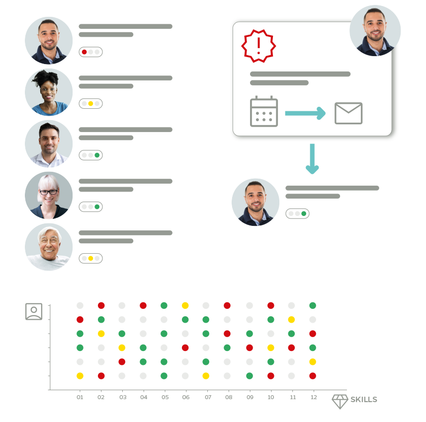 Grafische weergave van een dashboard voor skillmanagement met medewerkersprofielen, waarschuwingen en een vaardigheidsmatrix.