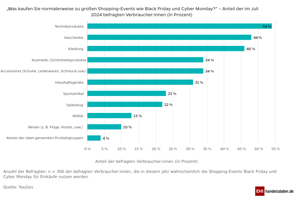 Black Friday-EHI Grafik