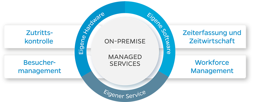 Grafik Interflex On-Premise und Managed Services