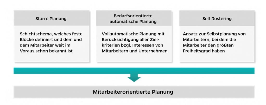 Mitarbeiterorientierte Dienstplanung