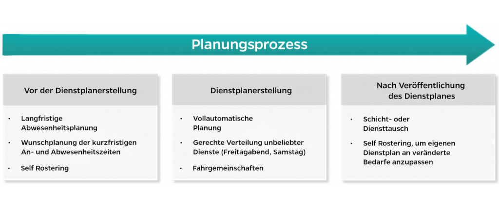 flexible Dienstplanung