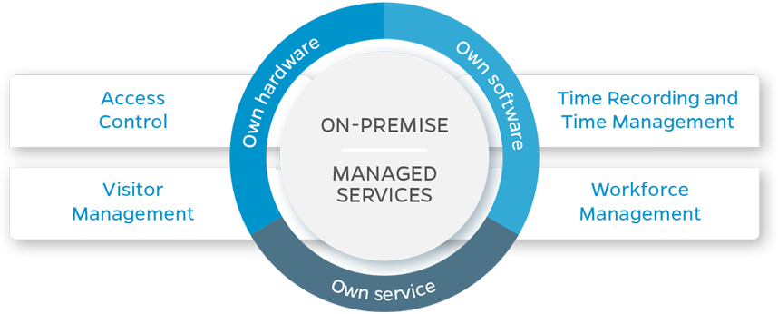 Grafik Interflex On-Premise und Managed Services