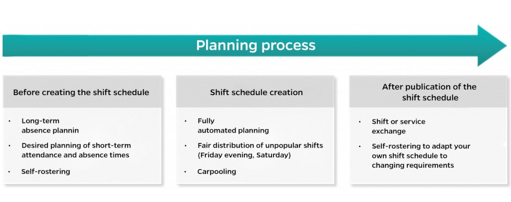 flexible shift scheduling