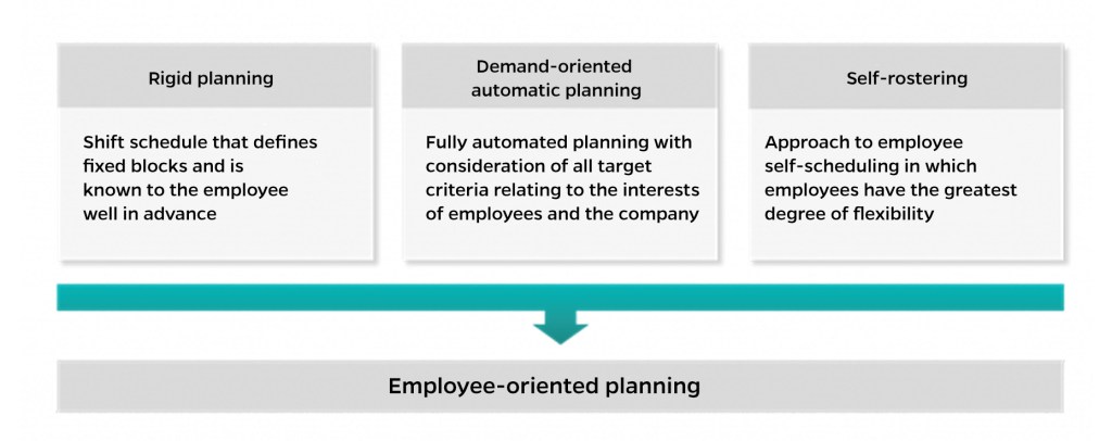 Employee-centered scheduling